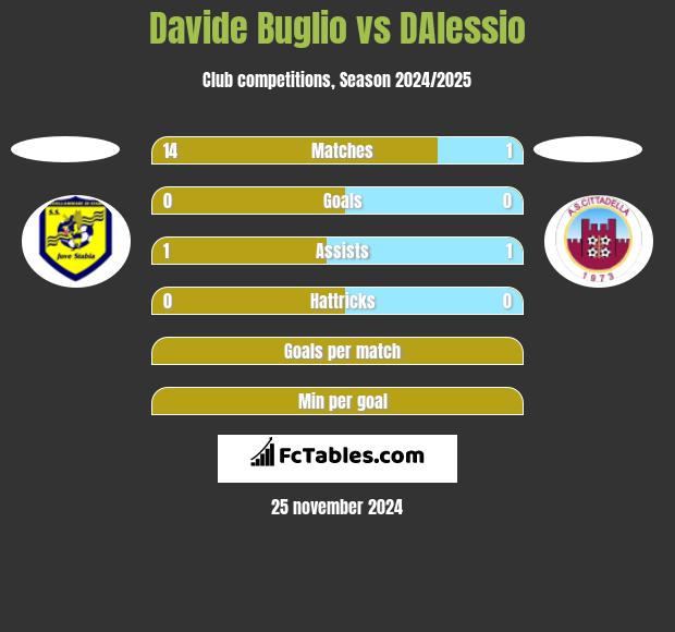 Davide Buglio vs DAlessio h2h player stats