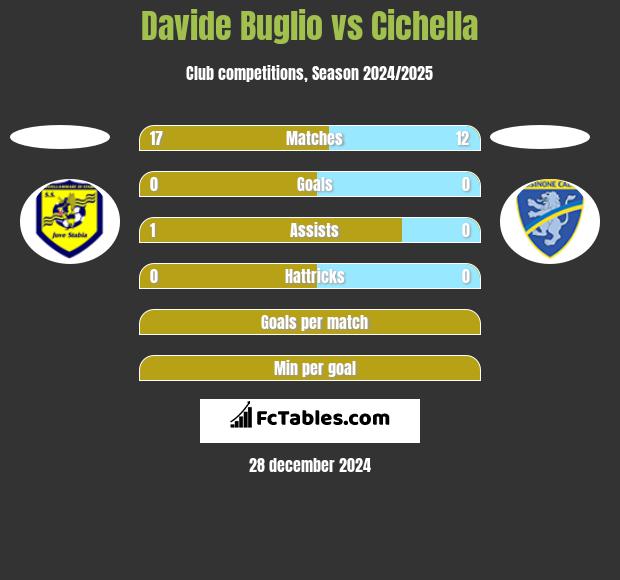 Davide Buglio vs Cichella h2h player stats