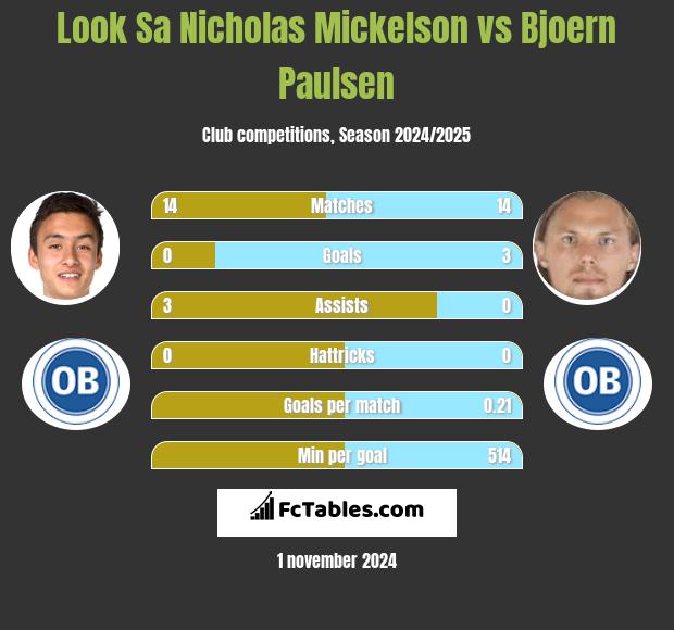 Look Sa Nicholas Mickelson vs Bjoern Paulsen h2h player stats