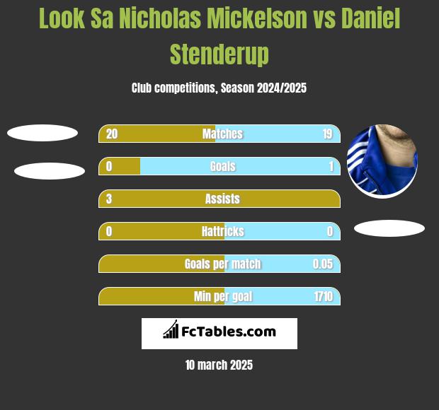 Look Sa Nicholas Mickelson vs Daniel Stenderup h2h player stats