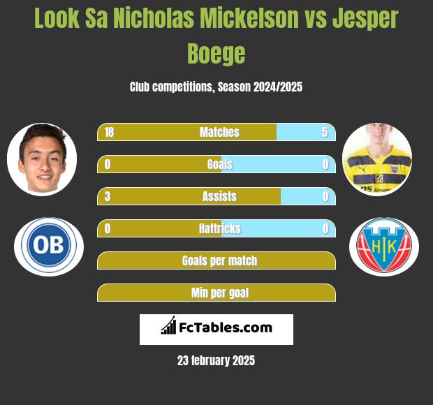 Look Sa Nicholas Mickelson vs Jesper Boege h2h player stats