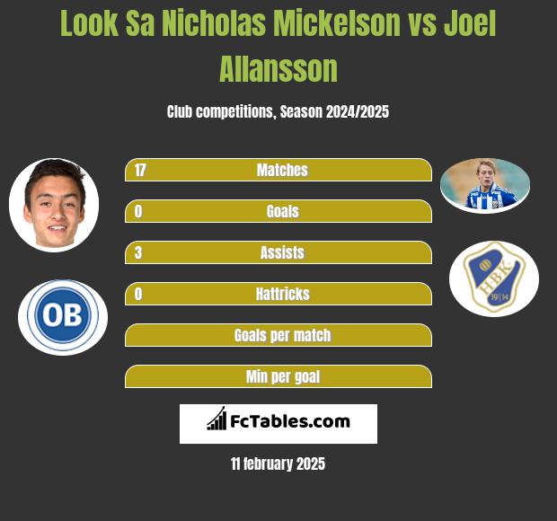 Look Sa Nicholas Mickelson vs Joel Allansson h2h player stats