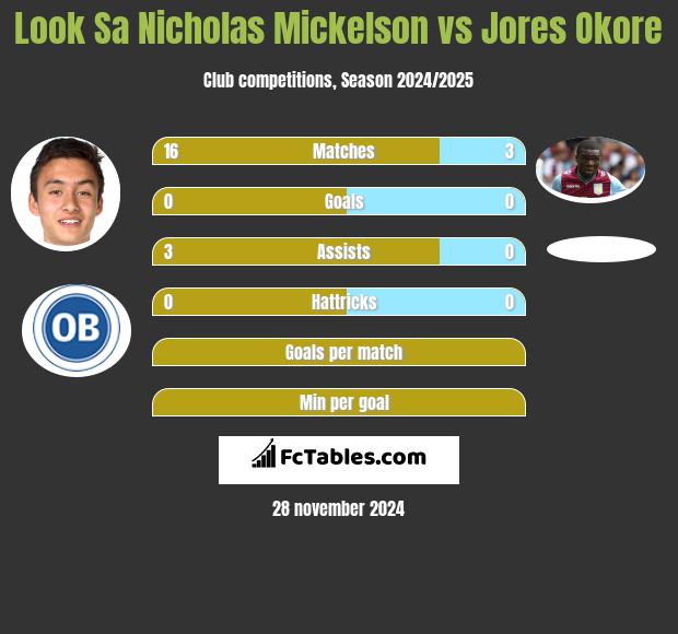 Look Sa Nicholas Mickelson vs Jores Okore h2h player stats