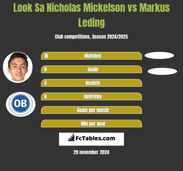 Look Sa Nicholas Mickelson vs Markus Leding h2h player stats