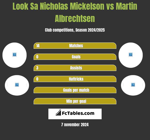 Look Sa Nicholas Mickelson vs Martin Albrechtsen h2h player stats