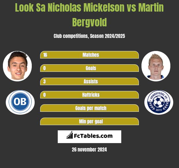 Look Sa Nicholas Mickelson vs Martin Bergvold h2h player stats