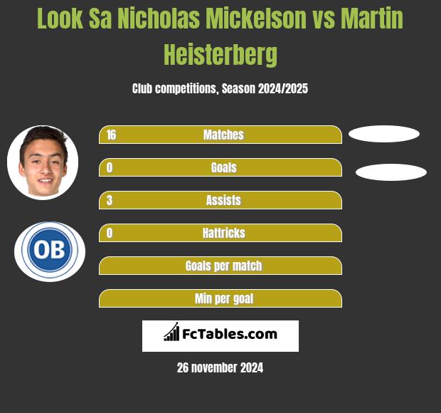 Look Sa Nicholas Mickelson vs Martin Heisterberg h2h player stats