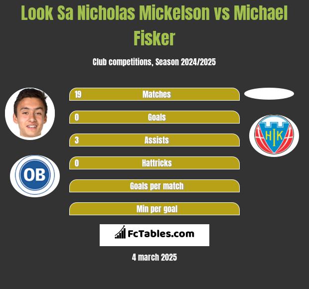 Look Sa Nicholas Mickelson vs Michael Fisker h2h player stats