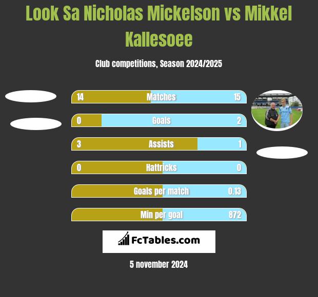 Look Sa Nicholas Mickelson vs Mikkel Kallesoee h2h player stats