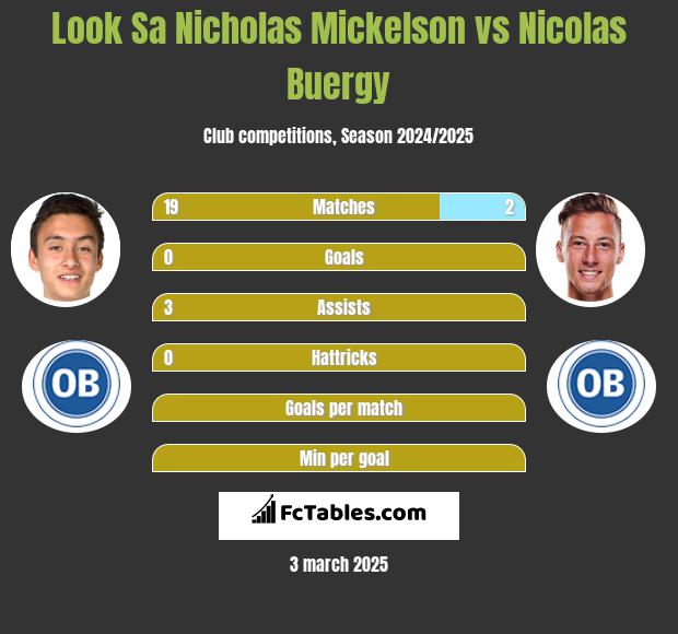 Look Sa Nicholas Mickelson vs Nicolas Buergy h2h player stats