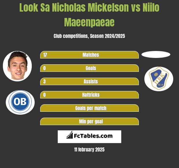 Look Sa Nicholas Mickelson vs Niilo Maeenpaeae h2h player stats