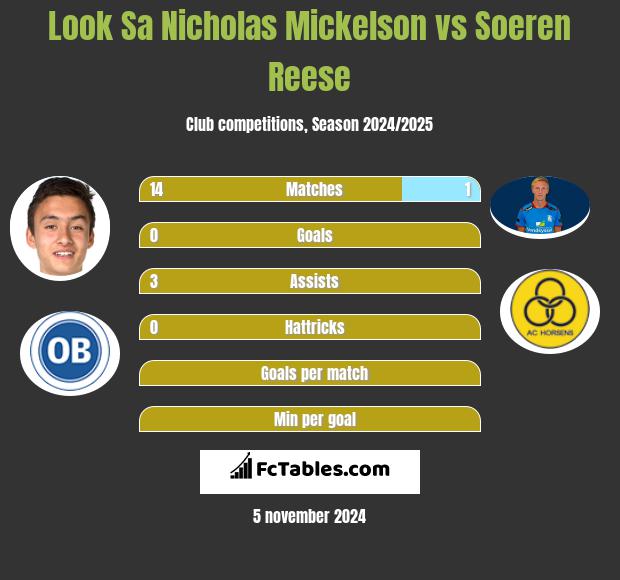 Look Sa Nicholas Mickelson vs Soeren Reese h2h player stats