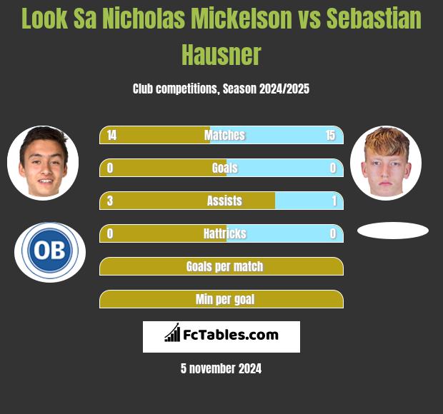 Look Sa Nicholas Mickelson vs Sebastian Hausner h2h player stats