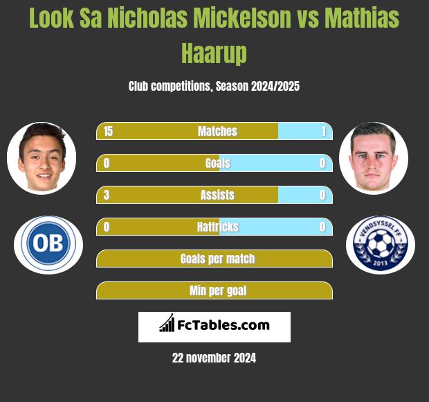 Look Sa Nicholas Mickelson vs Mathias Haarup h2h player stats