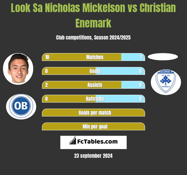 Look Sa Nicholas Mickelson vs Christian Enemark h2h player stats