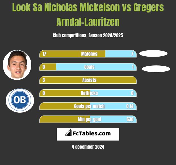 Look Sa Nicholas Mickelson vs Gregers Arndal-Lauritzen h2h player stats