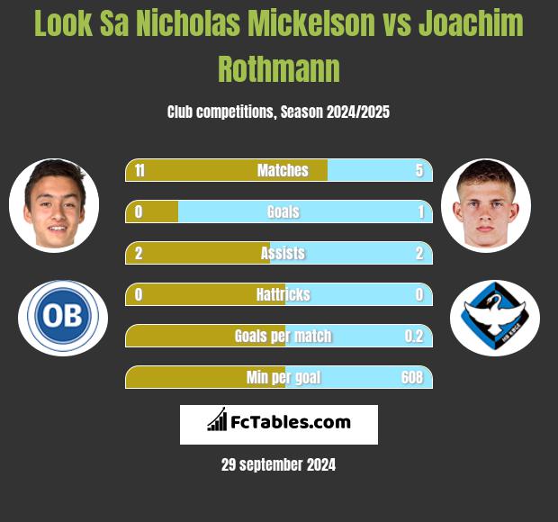 Look Sa Nicholas Mickelson vs Joachim Rothmann h2h player stats