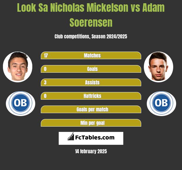 Look Sa Nicholas Mickelson vs Adam Soerensen h2h player stats