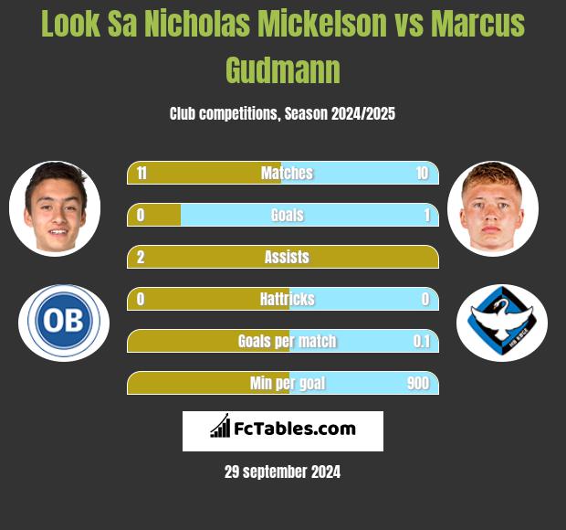 Look Sa Nicholas Mickelson vs Marcus Gudmann h2h player stats