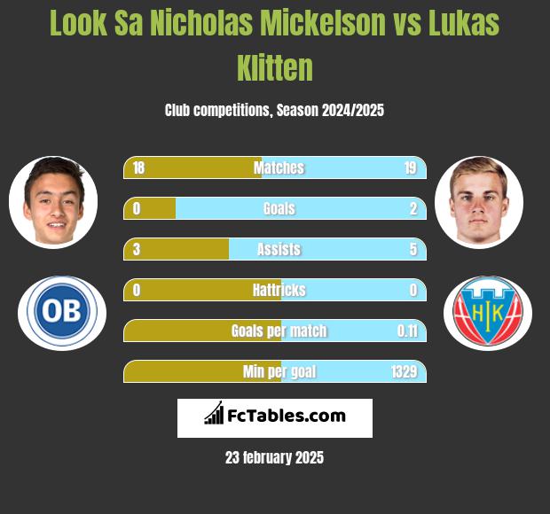 Look Sa Nicholas Mickelson vs Lukas Klitten h2h player stats