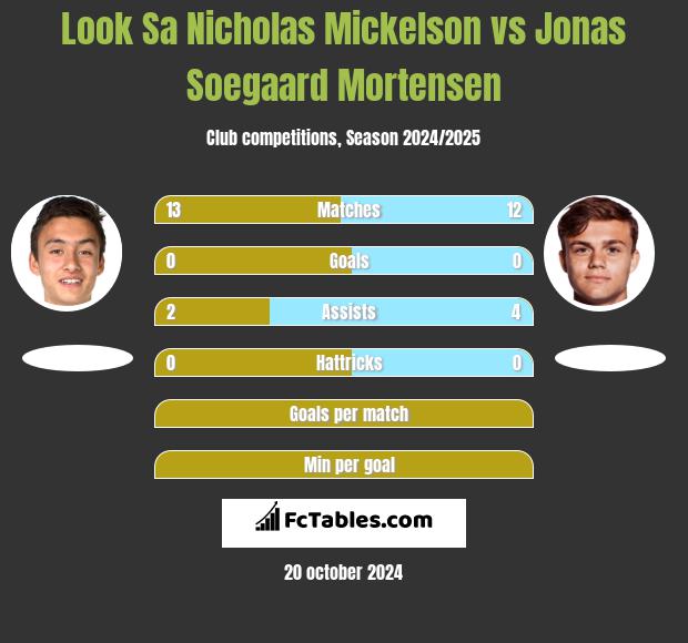 Look Sa Nicholas Mickelson vs Jonas Soegaard Mortensen h2h player stats