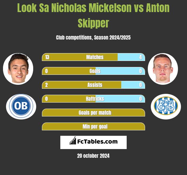 Look Sa Nicholas Mickelson vs Anton Skipper h2h player stats