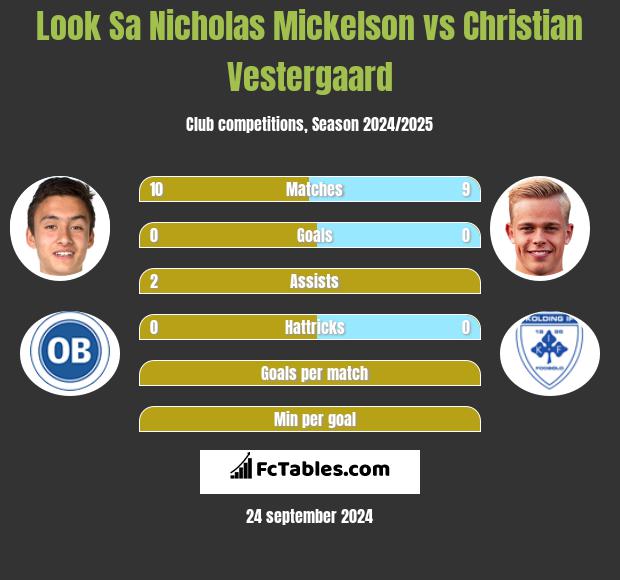 Look Sa Nicholas Mickelson vs Christian Vestergaard h2h player stats