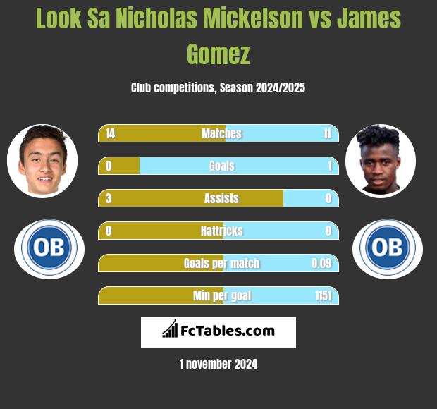 Look Sa Nicholas Mickelson vs James Gomez h2h player stats