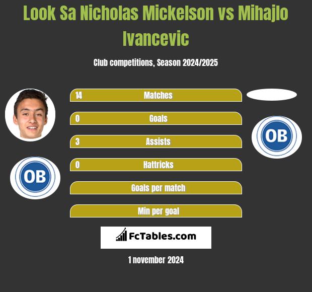 Look Sa Nicholas Mickelson vs Mihajlo Ivancevic h2h player stats