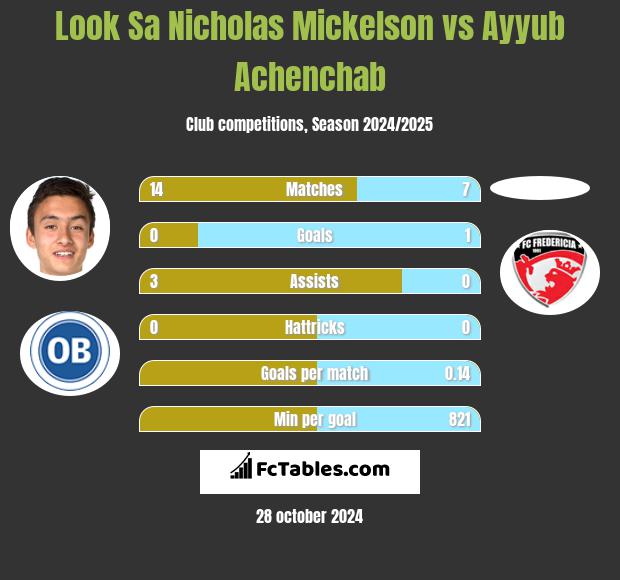 Look Sa Nicholas Mickelson vs Ayyub Achenchab h2h player stats