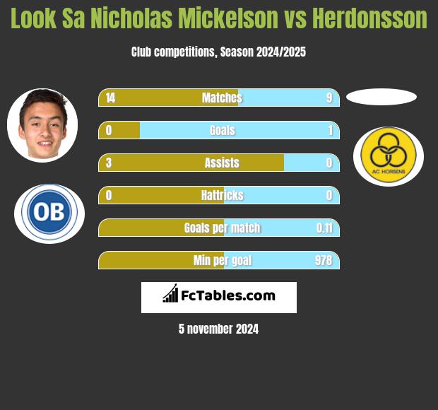 Look Sa Nicholas Mickelson vs Herdonsson h2h player stats