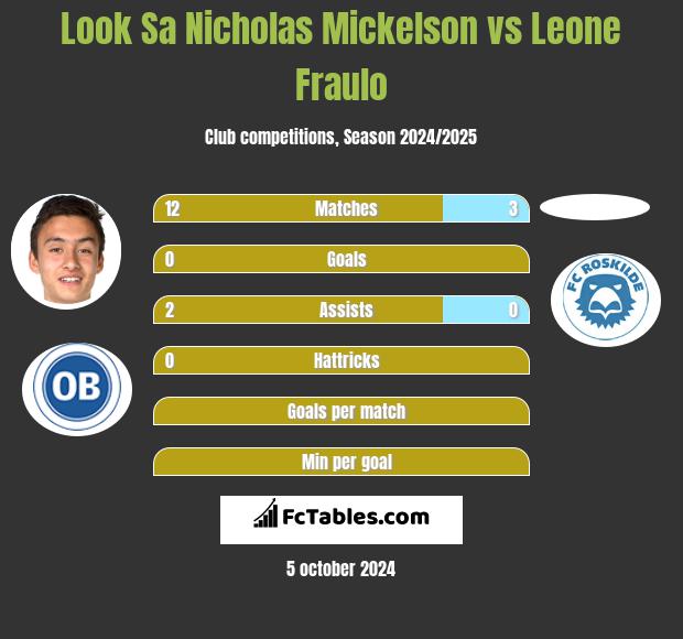 Look Sa Nicholas Mickelson vs Leone Fraulo h2h player stats