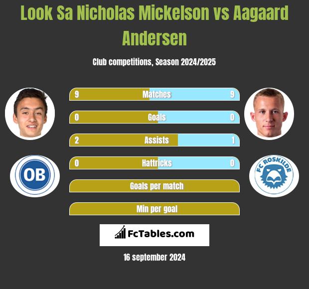 Look Sa Nicholas Mickelson vs Aagaard Andersen h2h player stats