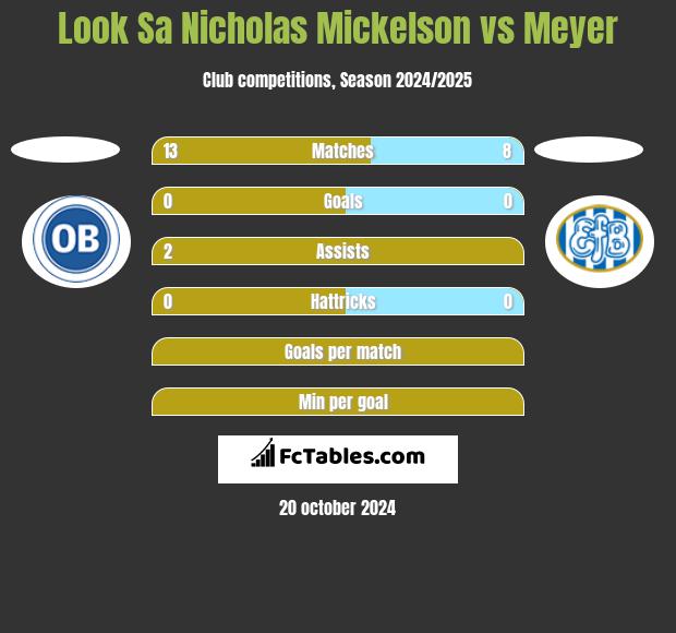 Look Sa Nicholas Mickelson vs Meyer h2h player stats