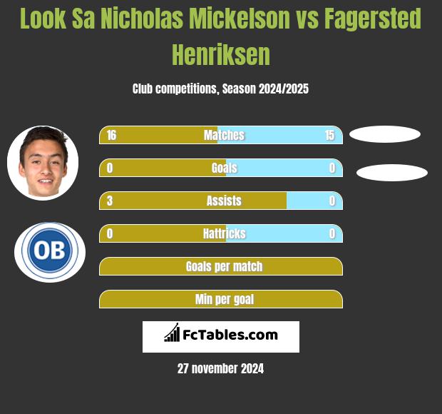 Look Sa Nicholas Mickelson vs Fagersted Henriksen h2h player stats