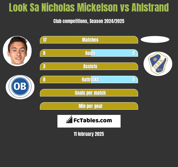 Look Sa Nicholas Mickelson vs Ahlstrand h2h player stats