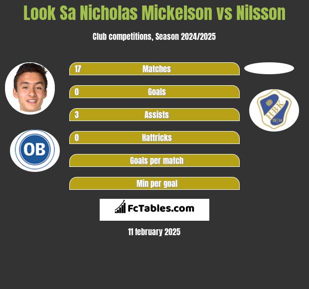 Look Sa Nicholas Mickelson vs Nilsson h2h player stats