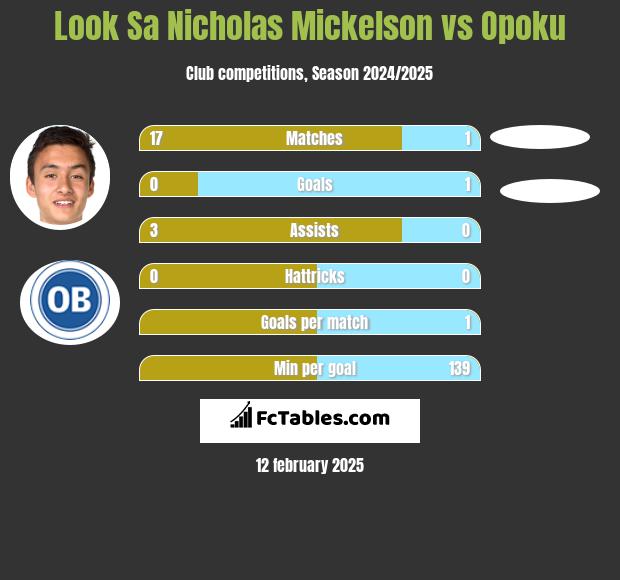 Look Sa Nicholas Mickelson vs Opoku h2h player stats