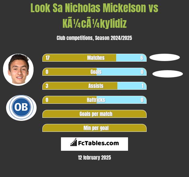 Look Sa Nicholas Mickelson vs KÃ¼cÃ¼kylidiz h2h player stats