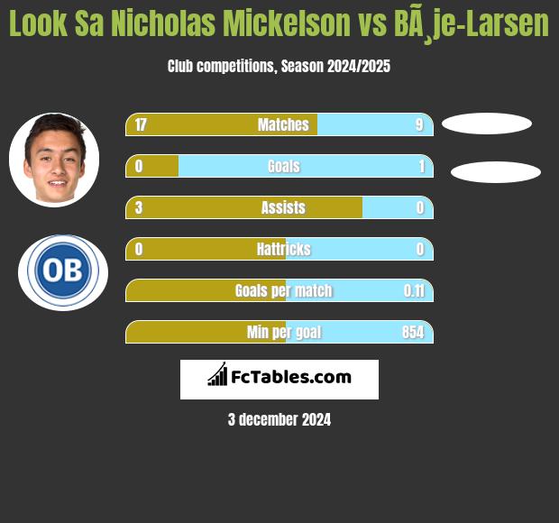 Look Sa Nicholas Mickelson vs BÃ¸je-Larsen h2h player stats