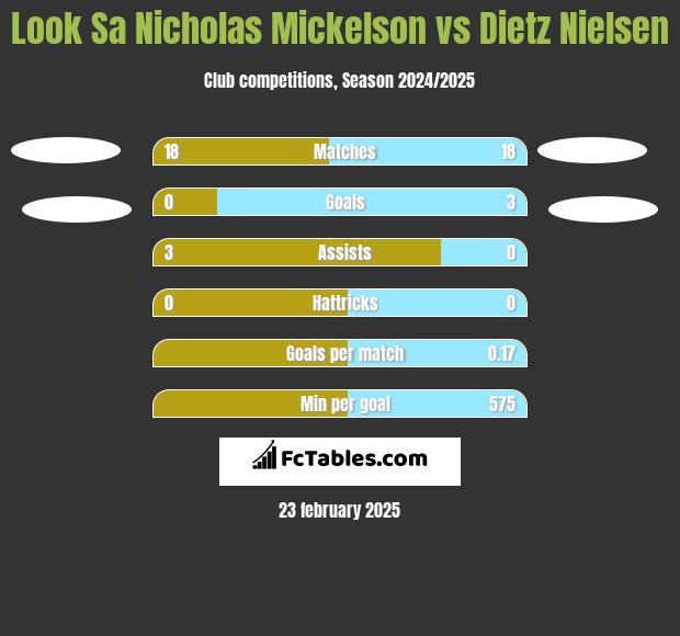 Look Sa Nicholas Mickelson vs Dietz Nielsen h2h player stats