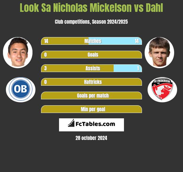 Look Sa Nicholas Mickelson vs Dahl h2h player stats