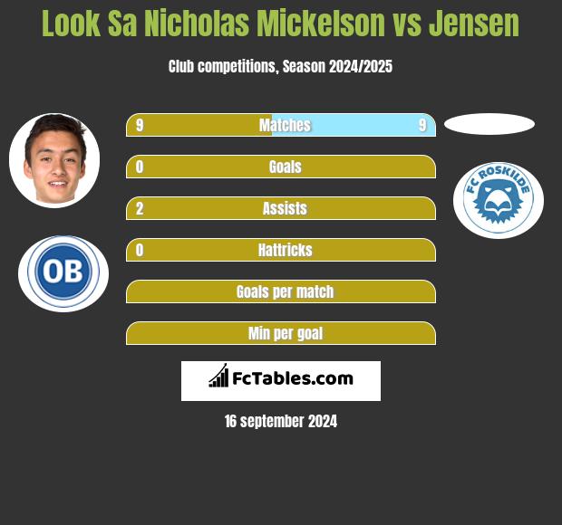 Look Sa Nicholas Mickelson vs Jensen h2h player stats