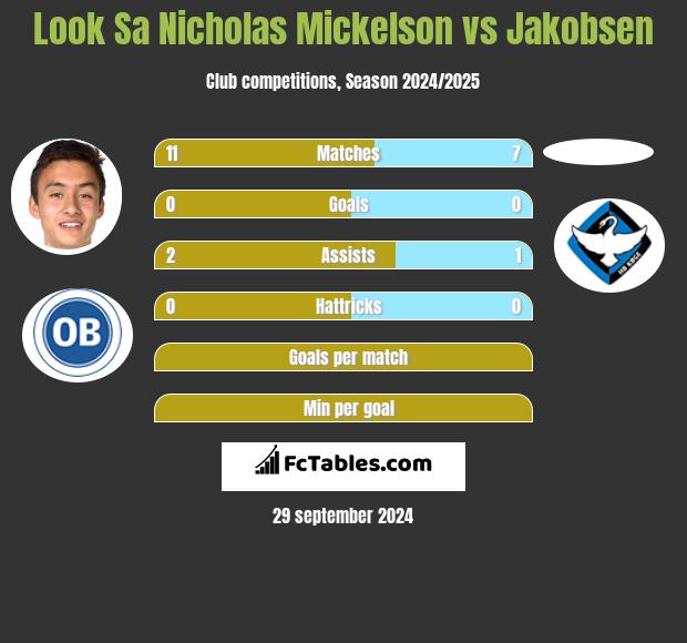 Look Sa Nicholas Mickelson vs Jakobsen h2h player stats