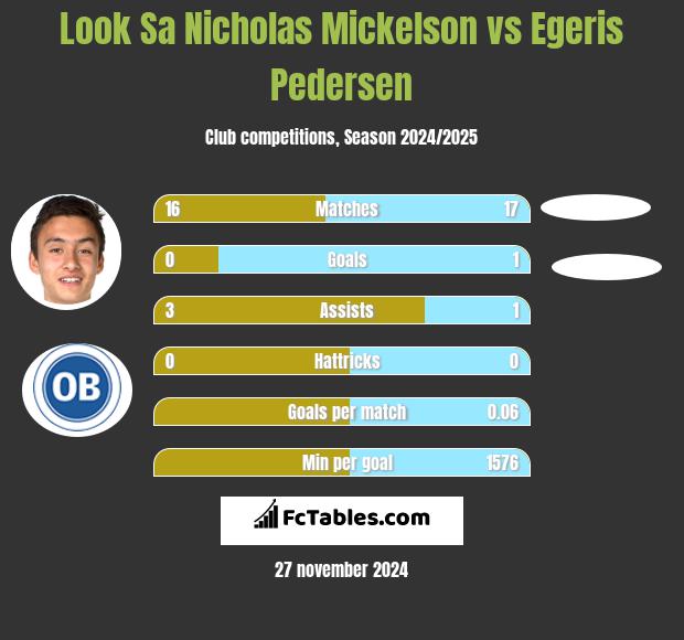 Look Sa Nicholas Mickelson vs Egeris Pedersen h2h player stats