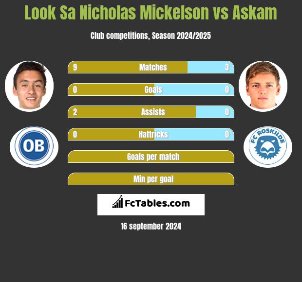 Look Sa Nicholas Mickelson vs Askam h2h player stats