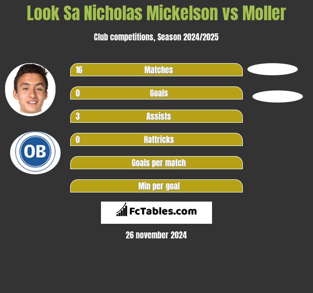 Look Sa Nicholas Mickelson vs Moller h2h player stats