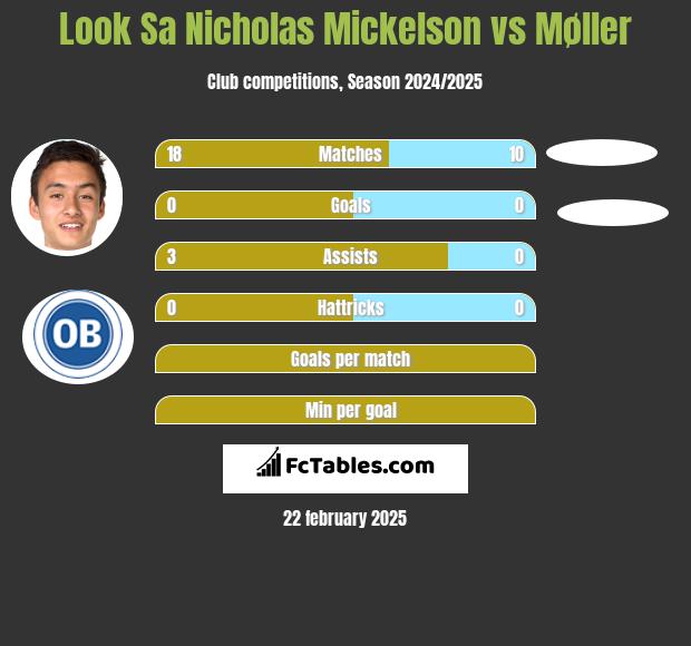 Look Sa Nicholas Mickelson vs Møller h2h player stats