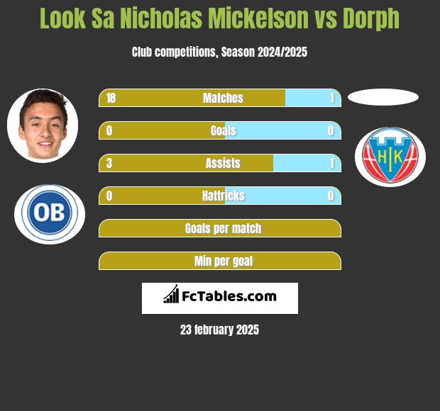 Look Sa Nicholas Mickelson vs Dorph h2h player stats