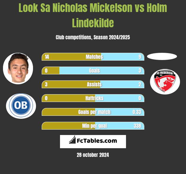 Look Sa Nicholas Mickelson vs Holm Lindekilde h2h player stats